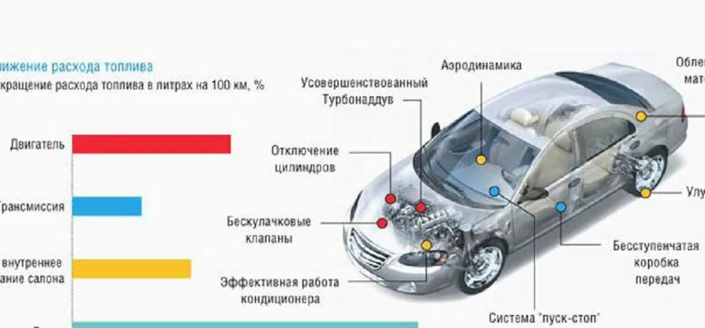 Сколько надо бензина на машине. Топливная экономичность автомобиля. Зависимость расхода топлива от веса автомобиля. Топливная экономичность автомобиля схема. Снижение расхода топлива автомобиля.