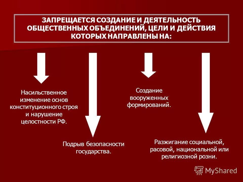 Создание и деятельность. Запрещается деятельность общественных объединений. В России запрещена деятельность общественных объединений. Создание и деятельность каких общественных объединений запрещается?. Деятельность направленная на создание общественных.