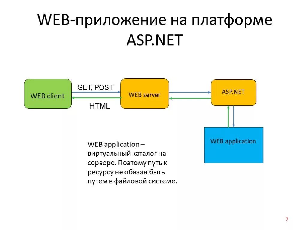 Программа web. Структура веб приложения asp.net. Веб приложение. Разработка веб приложений. Типы веб приложений.