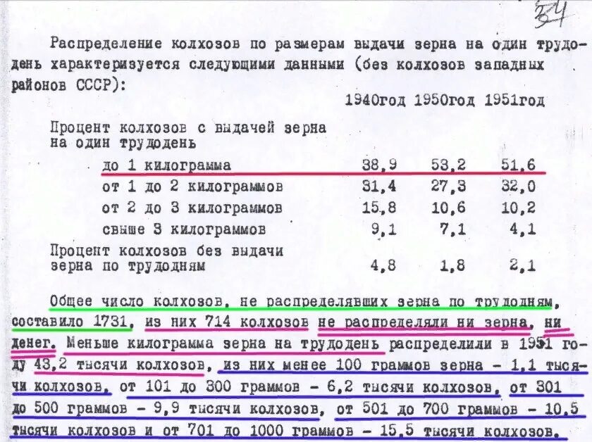 Минимум трудодней. Зарплата в колхозе. норма трудодней в колхозах. зарплата в колхозе в ссср. оплата трудодней в колхозах 1951.