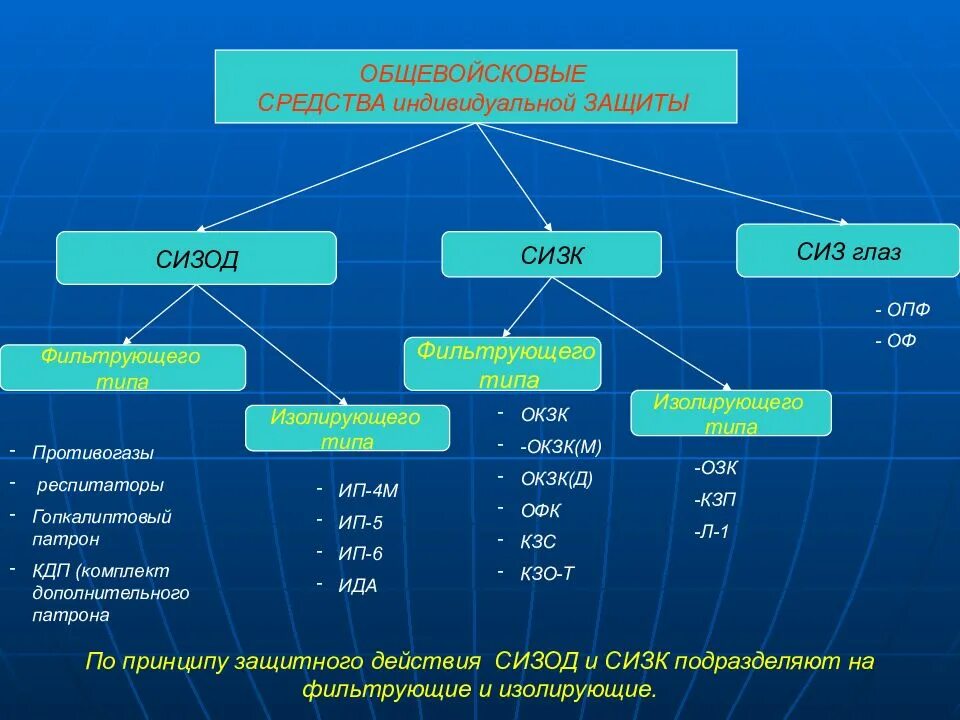 Средства индивидуальной защиты (СИЗ) по назначению подразделяются:. Схема классификация средств индивидуальной защиты органов дыхания. Классификация СИЗ средств индивидуальной. Классификация СИЗ органов дыхания фильтрующие. Средства индивидуальной защиты сиз их предназначение
