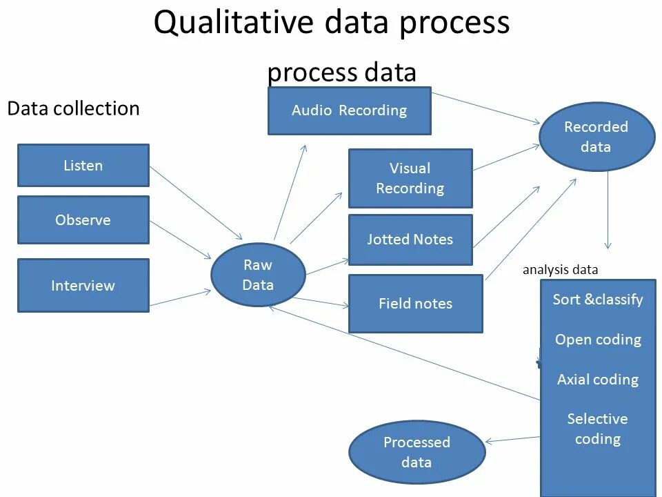 Data collection procedures. Data Analysis process. A data processing презентация. Data processing and Analysis.