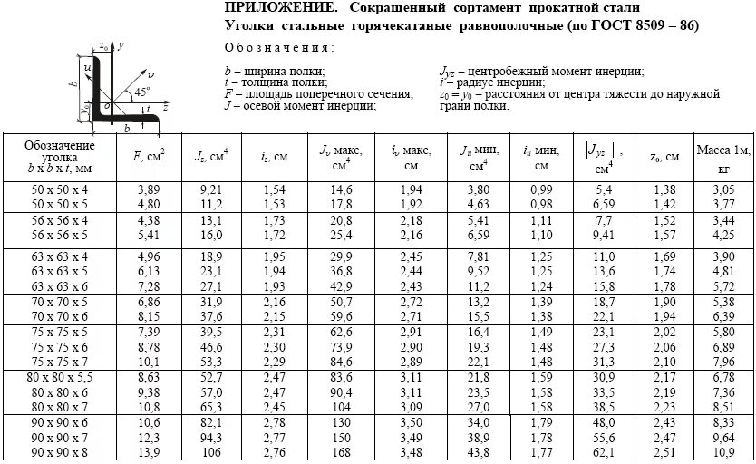 Сортамент прокатных уголков равнополочных. Момент сопротивления сечения уголка 50х50х5. Сортамент уголок 90х6. Радиус инерции сечения уголка равнополочного. Гост швеллер гнутый равнополочный