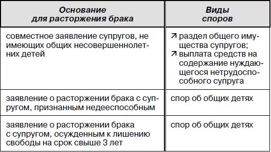 Расторжение брака с осужденным к лишению свободы. Недействительность брака и расторжение брака. Расторжение брака таблица. Основания признания брака недействительным таблица. Прекращение брака таблица.