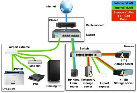 Connected router