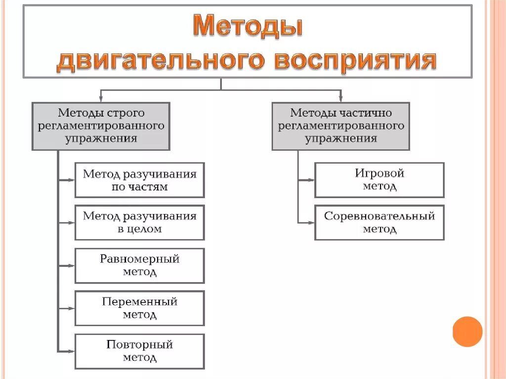 Перечень методов слухового зрительного двигательного восприятия. Методы двигательного восприятия в физическом воспитании. Методы двигательного восприятия и их характеристика. Методы двигательного восприятия в ДОУ. Восприятие методы и приемы