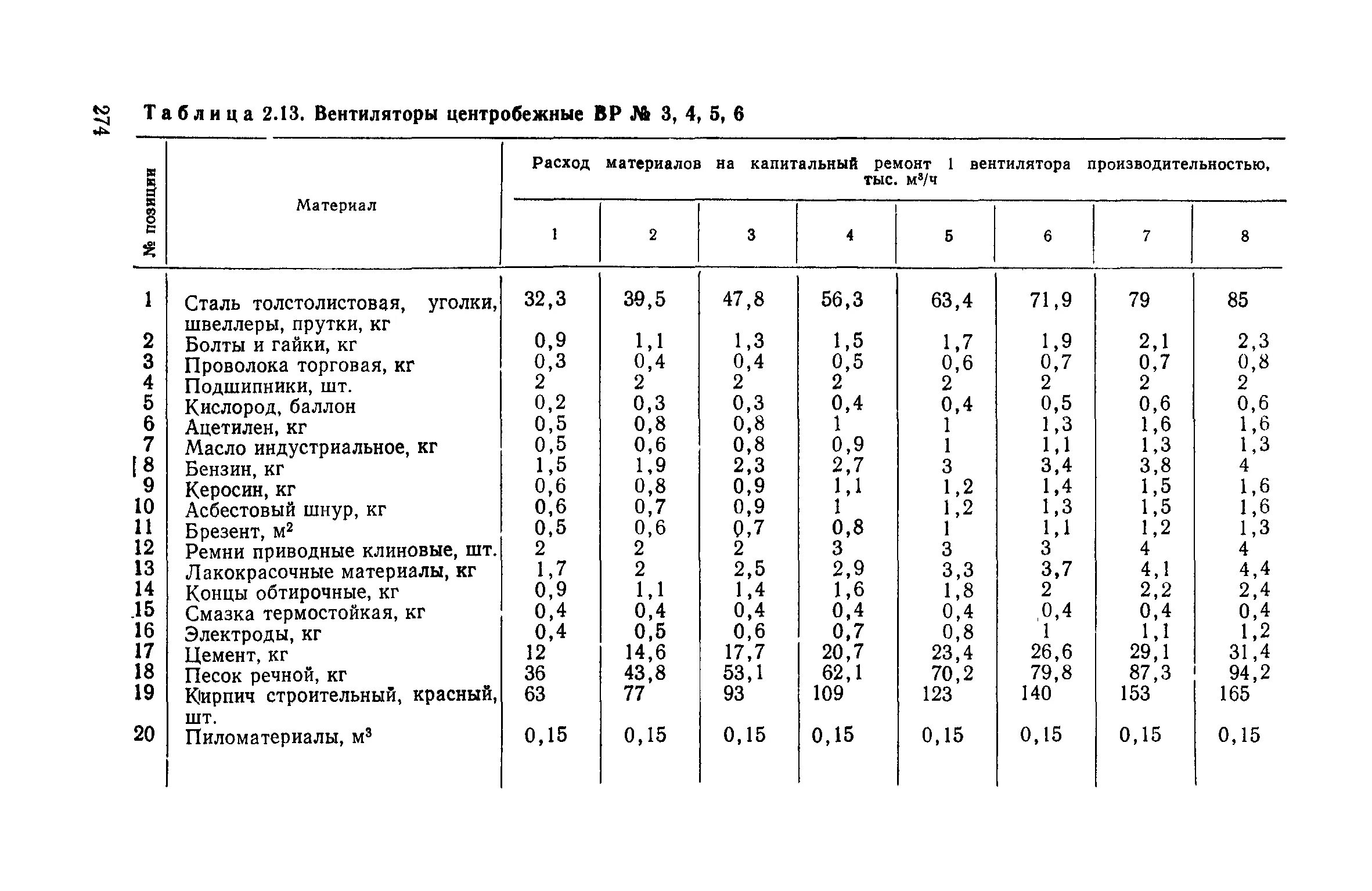 Нормы списания материалов. Нормы расхода песка локомотивами м3/106 т км. Нормы расхода песка электровозов. Нормы списания моющих материалов в. Расход материалов.