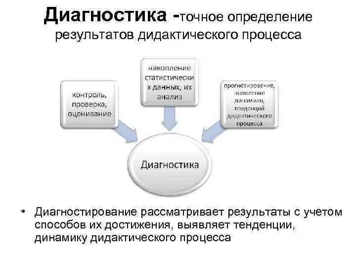 Методы контроля диагностики