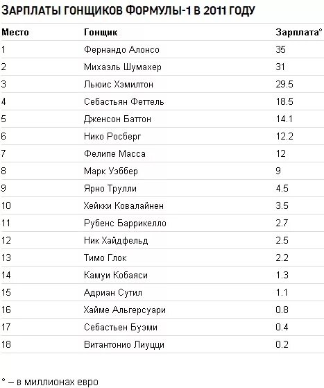 Сколько зарабатывает формула 1. Зарплаты гонщиков формулы 1. Сколько гонщиков в формуле 1. Зарплата автогонщика. Гонщики формулы 1 зарплата 2022.