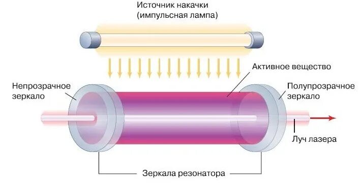 Лазерное устройство
