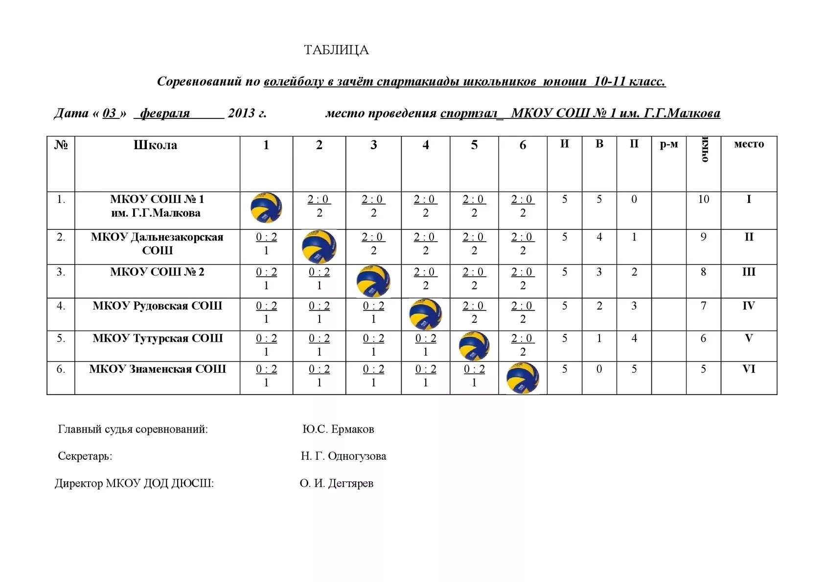 Регламент спартакиады. Таблица результатов игр по волейболу. Таблица игр в турнире по волейболу. Таблица игр по волейболу образец. Таблица результатов по волейболу в школе.