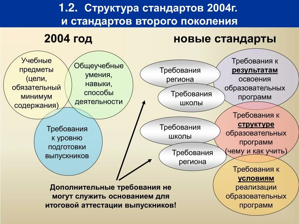 Стандарт нового поколения фгос. Структура образовательного стандарта. Стандарты ФГОС 2 поколения. Стандарты третьего поколения ФГОС. Образовательный стандарт это.