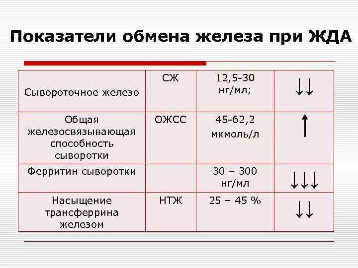 Железо ожсс. При жда анемии сывороточное железо. Железо ОЖСС трансферрин норма. Уровень сывороточного железа при анемии. Железосвязывающая способность сыворотки крови.