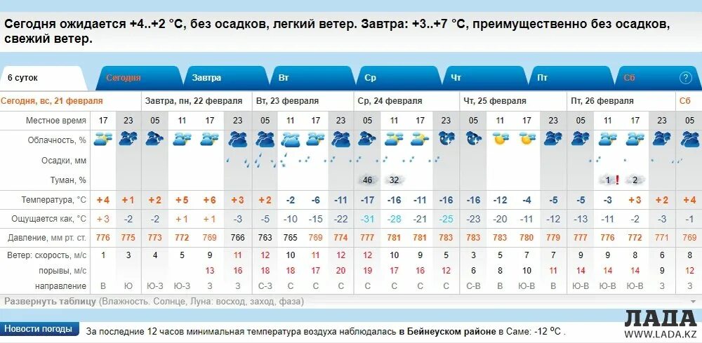 Прогноз погоды на неделю в Камышлове.