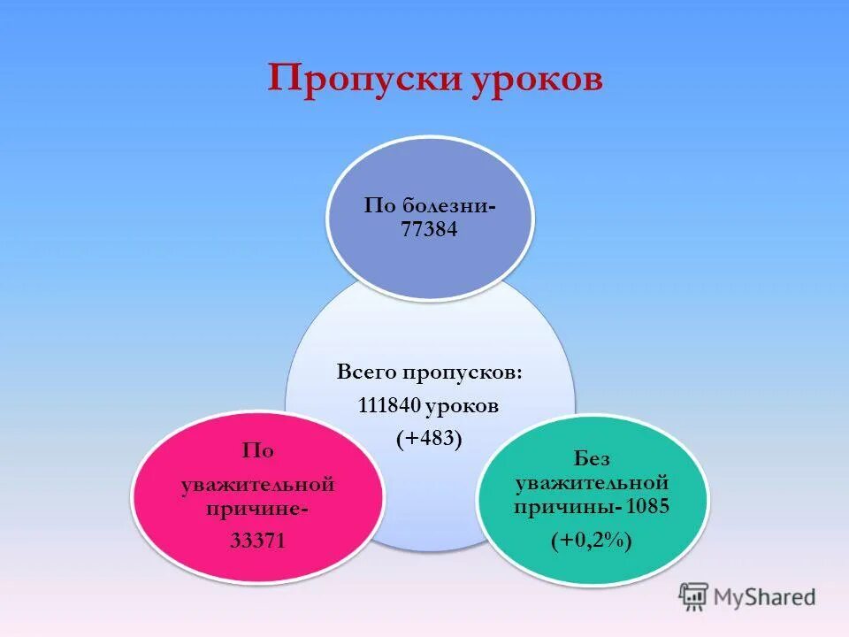 Причины пропуска урока. Причины для просков уроков. Основные причины пропуска занятий студентами. Причины пропуска урока. Причины пропуска занятий.