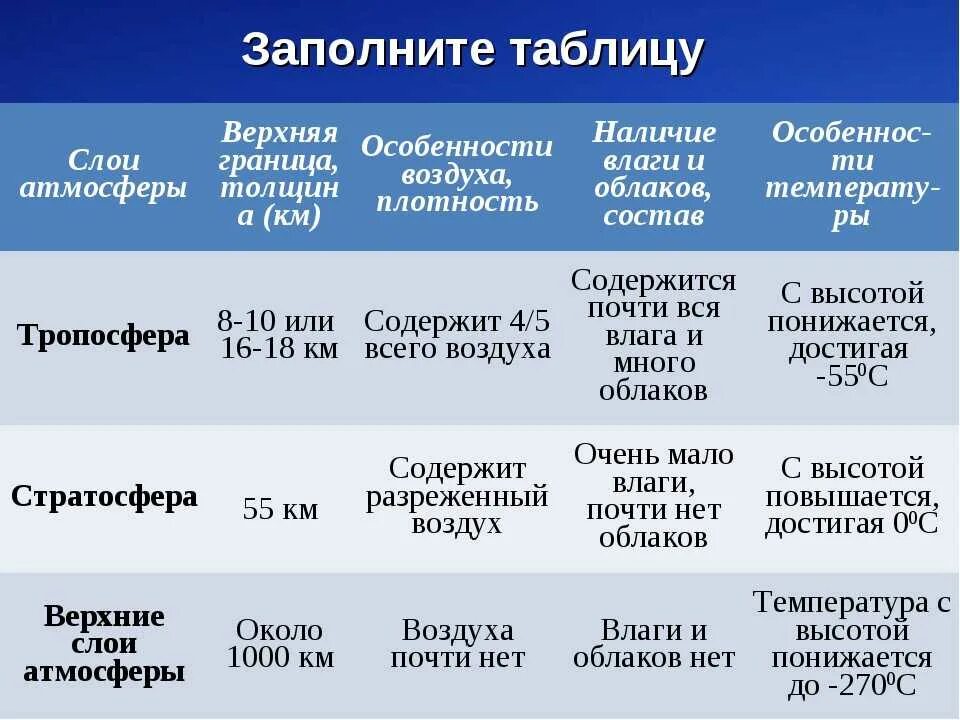 Практическая работа по географии атмосфера 6 класс. Слои атмосферы таблица 6 класс. Таблица по географии 6 класс строение атмосферы. Таблица слои атмосферы 6 класс география. Строение атмосферы таблица.