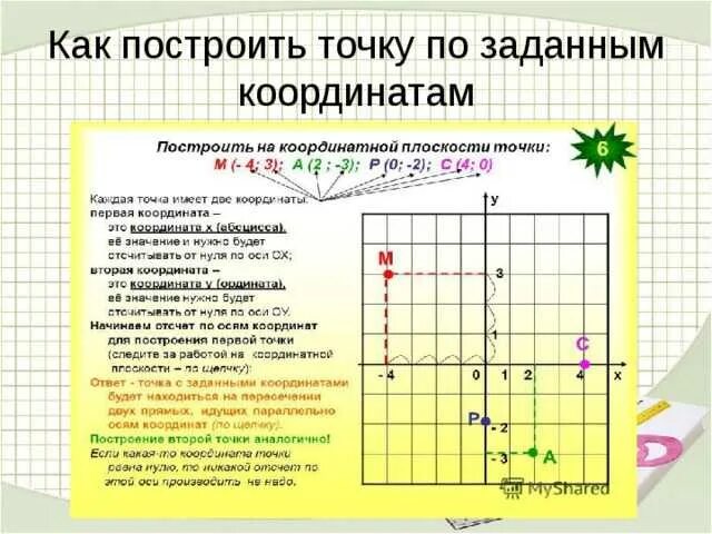 Найти координаты точки 6 класс. Построение точек по координатам. как построить точку по координатам. построение точки на плоскости. координаты для построения графика.