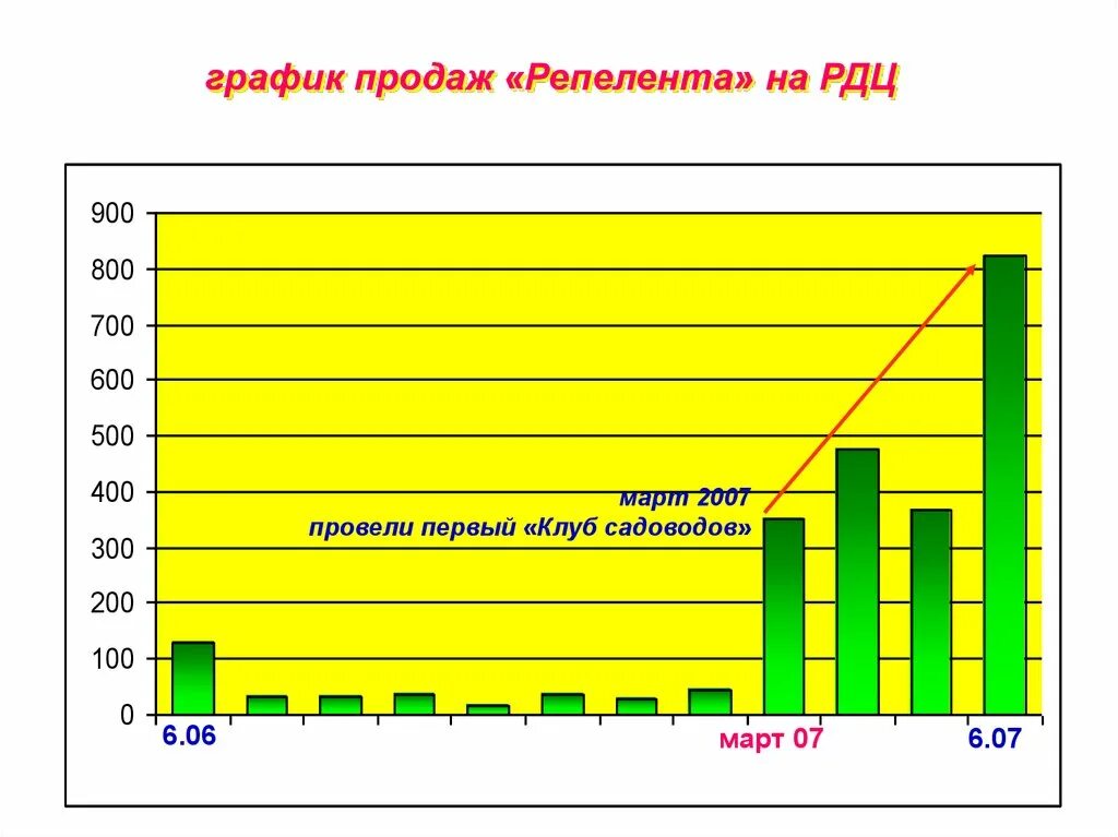 Диаграмма продаж. График продаж. график продаж красивый. графики продаж легкий. график продаж музыки.