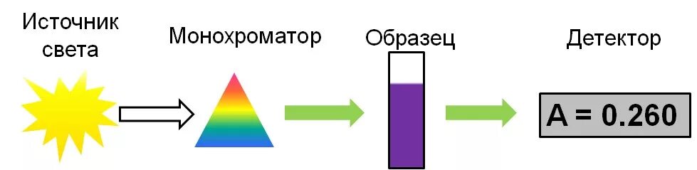 Спектрофотометр принцип работы. Принципиальная схема однолучевого спектрофотометра.. Блок схема спектрофотометра Юнико 1201. Спектрофотометр ПЭ-5400ви схема. Спектрофотометр Юнико 2100 схема.