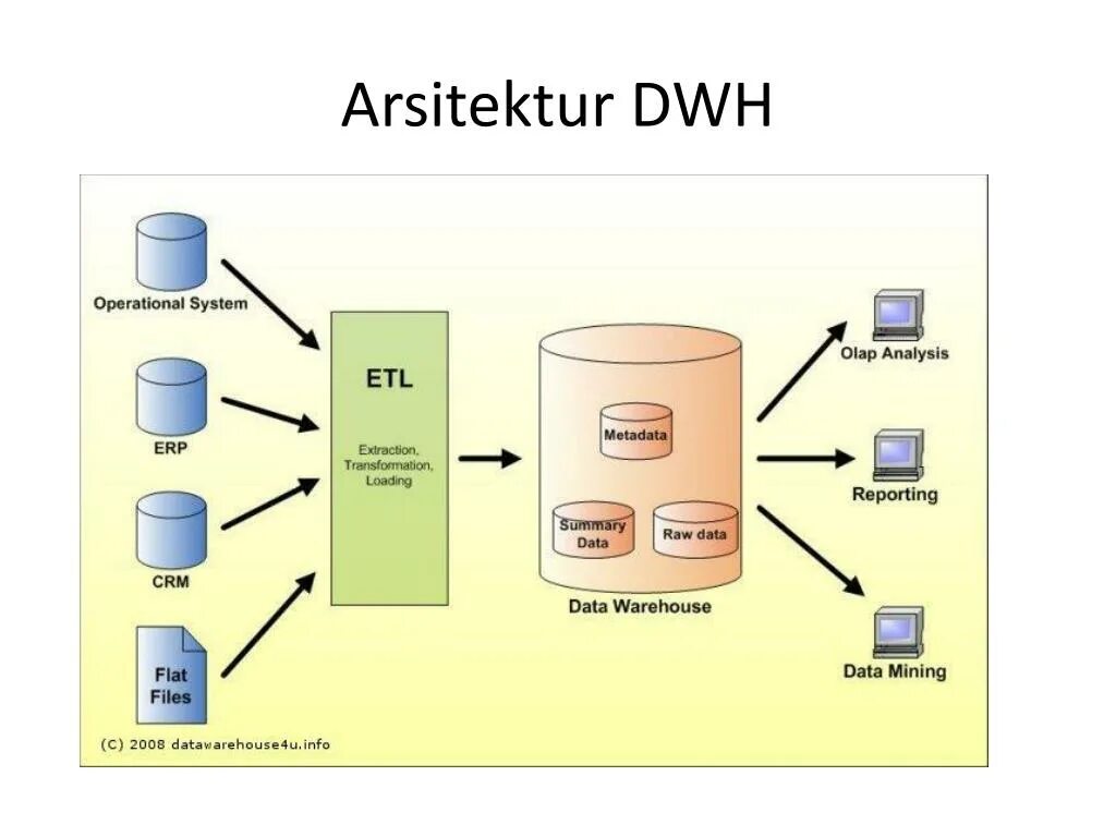 Аналитик dwh. Etl технологии. два существующих подхода к etl системам. примеры проектов dwh. crm data mining это.