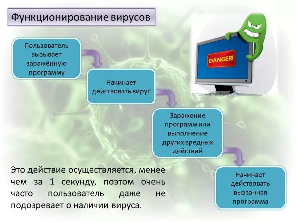 Схема работы вируса и антивируса. Функционирование вирусов. Функционирование вирусов компьютерных. Структура компьютерного вируса. Вредоносные процессы