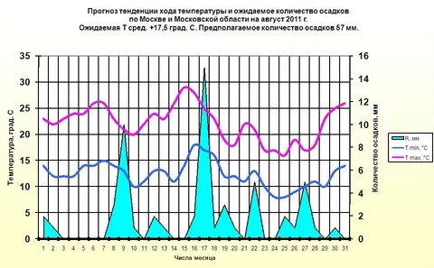 Осадки моска