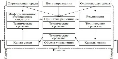 Система управления это совокупность