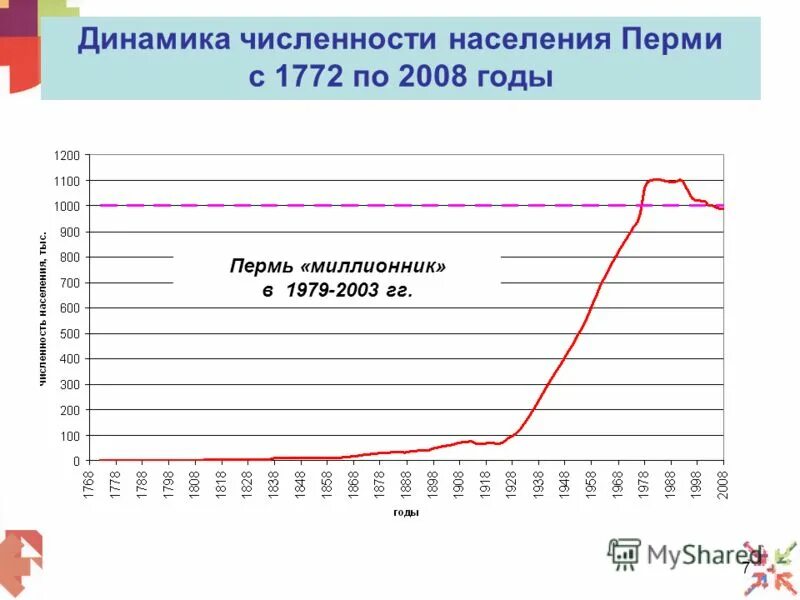 Динамика численности населения московской области