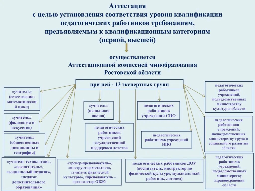 Ниро аттестация педагогических работников. Аттестация уровня квалификации педагогов. Аттестация с целью установления соответствия. Педагог-логопед требования к квалификации.