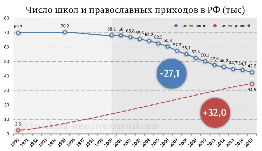 Количество школ в 2000. Число школ и храмов в России. Статистика церквей и школ в России. Число школ и число церквей в России. Статистика больниц школ и церквей в России.