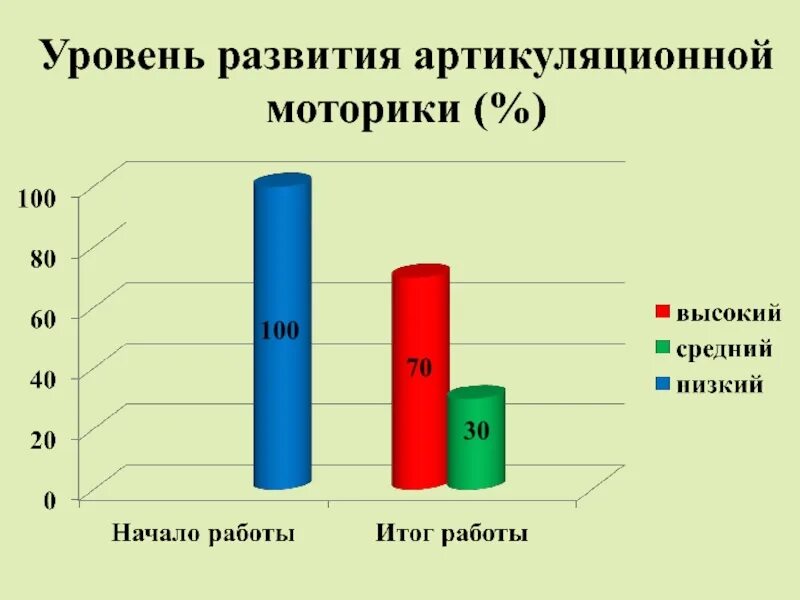 Методика обследования артикуляционной моторики. Обследование состояния артикуляционной моторики. Артикуляционная моторика уровни развития. Уровень развития артикуляционной моторики статистика. Артикуляционная моторика методики