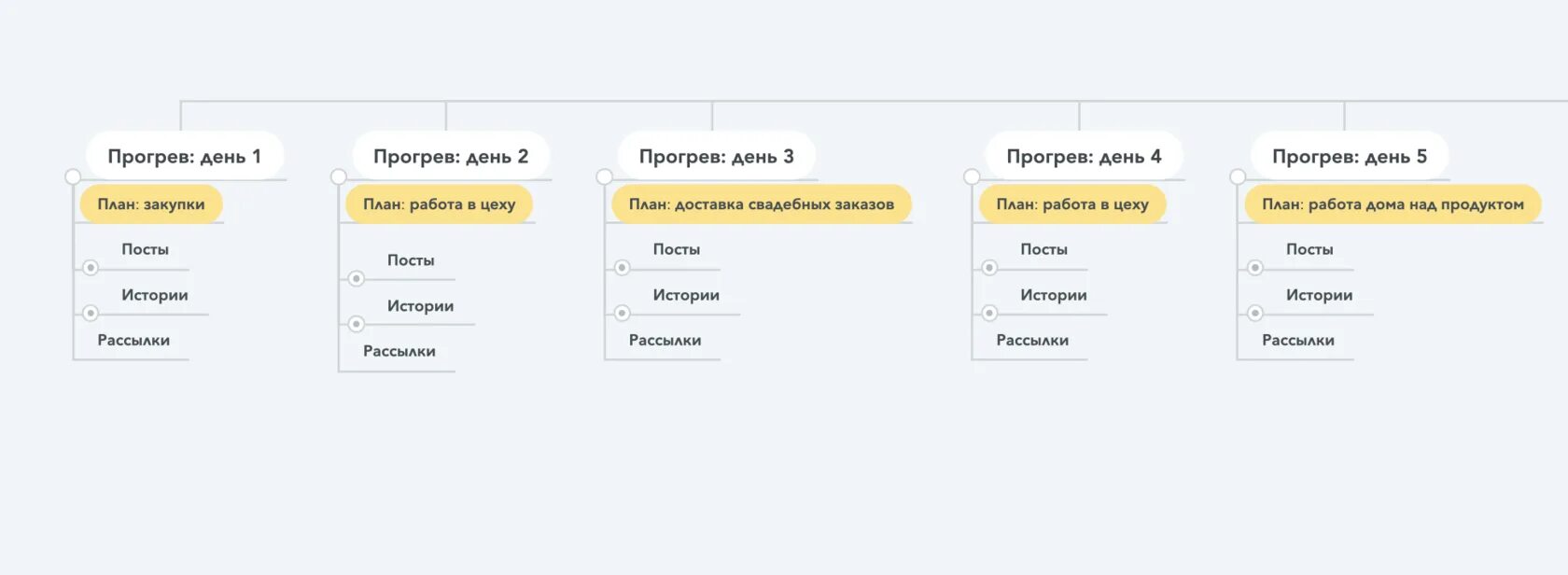Сценарий прогрева. Прогрев примеры. Теплая и холодная аудитория. Прогрев бетона электродами технология схема подключения. Прогрев аудитории.