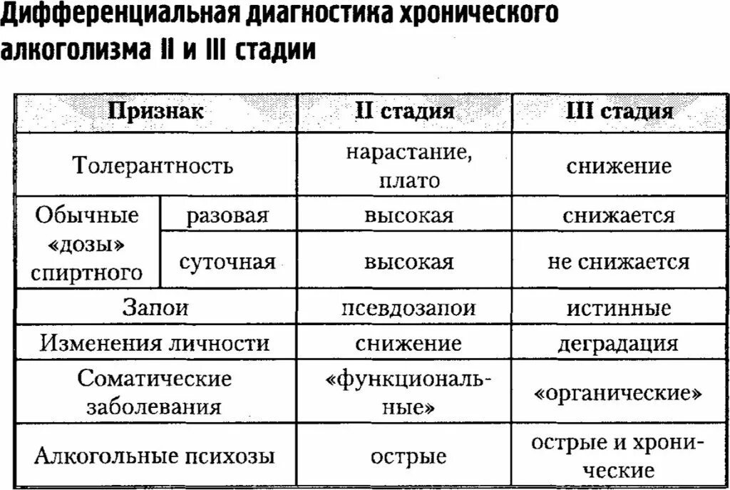 Стадии алкоголизма у мужчин. Стадии алкоголизма таблица признаки. Стадии алкогольной зависимости таблица. Таблица симптомов стадии алкоголизма. Стадии алкоголизма у мужчин таблица.