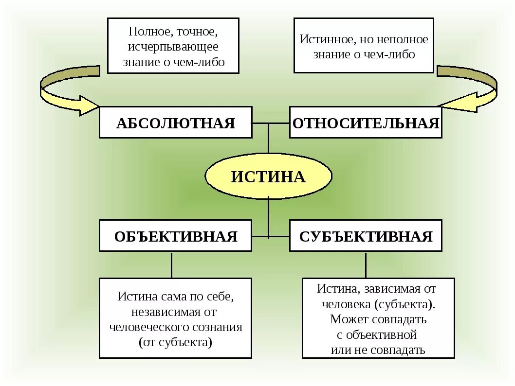 Связь субъекта и знания. Объективная абсолютная и Относительная истина. Субъективная и объективная истина в философии. Объективная истина и абсолютная истина. Критерии истины схема.