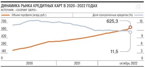 Потребительские кредиты 2020