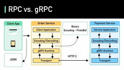 Grpc soap