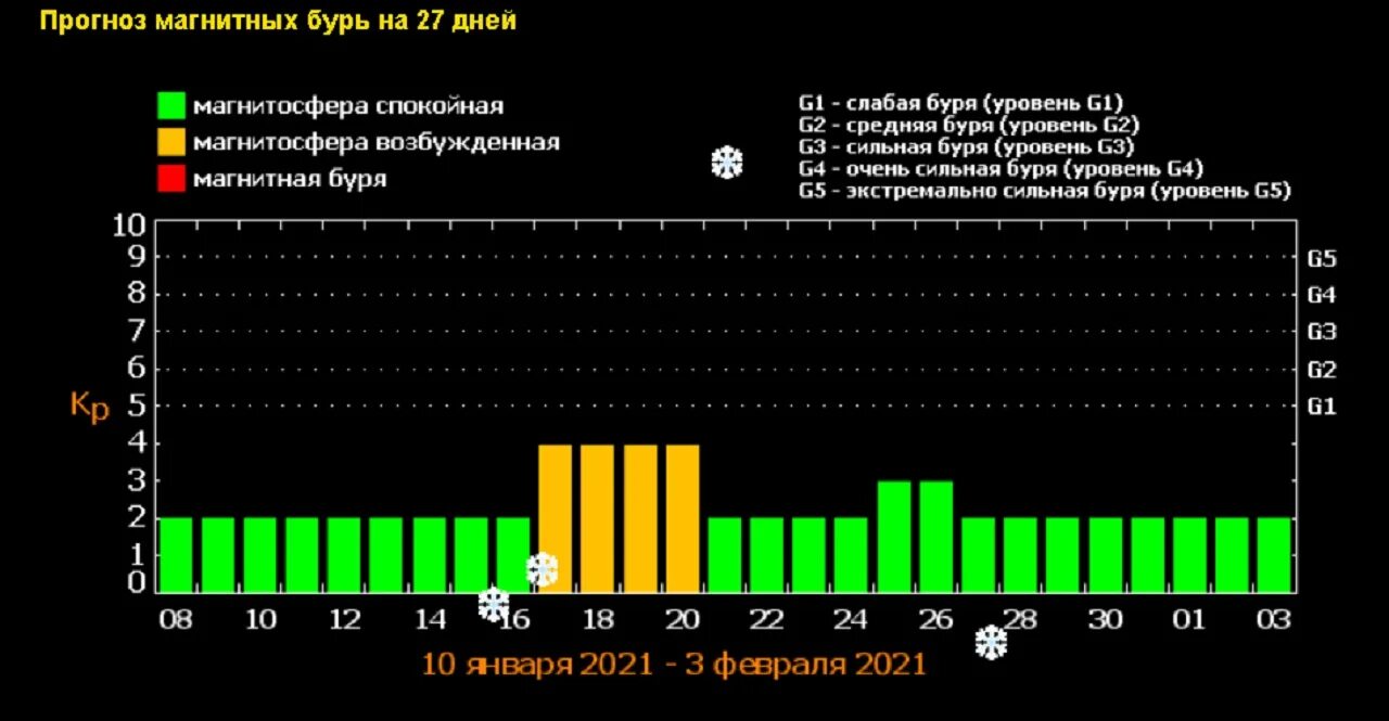 Магнитные бури сегодня 23 февраля 2024. Шкала мощности магнитных бурь. Сильная магнитная буря. График магнитных бурь НС. Магнитные бури сейчас.