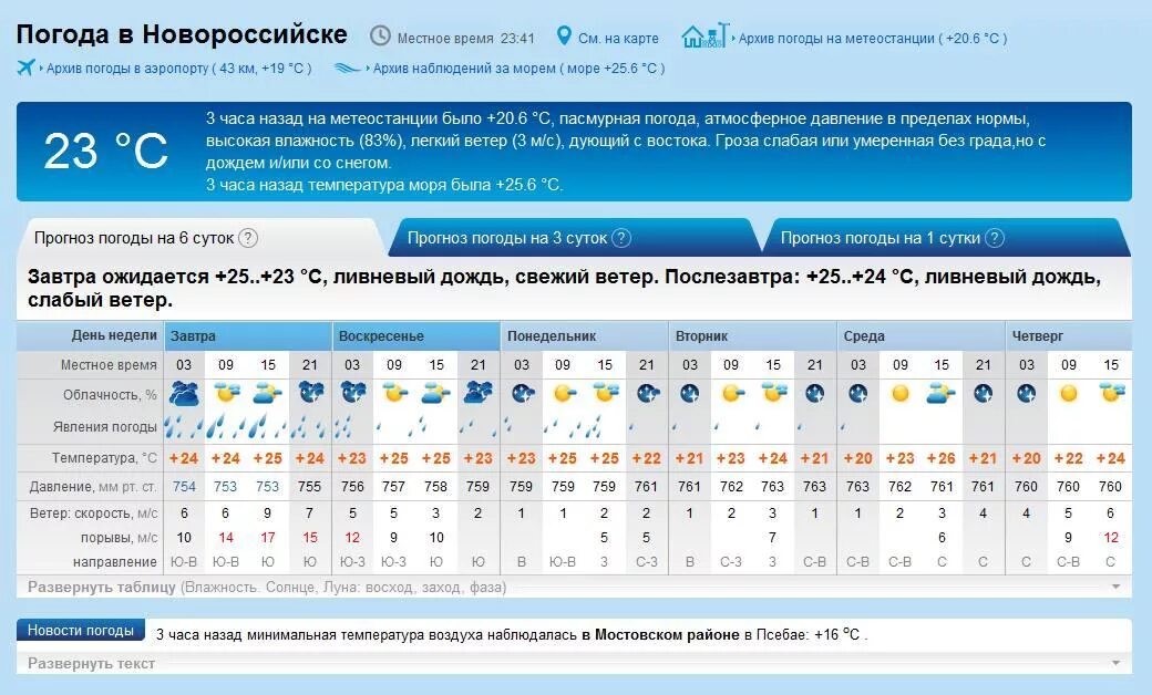 Прогноз погоды в новороссийске по часам. Погода на прошлой неделе. Прогноз на прошлую неделю. Метеостанция температура воздуха. Погода за прошлую неделю.