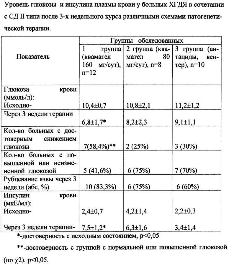 Уровень инсулина в плазме крови. Уровень инсулина плазмы крови норма. Инсулин уровень Глюкозы в крови. Уровни Глюкозы и инсулина. Глюкоза в норме а инсулин повышен