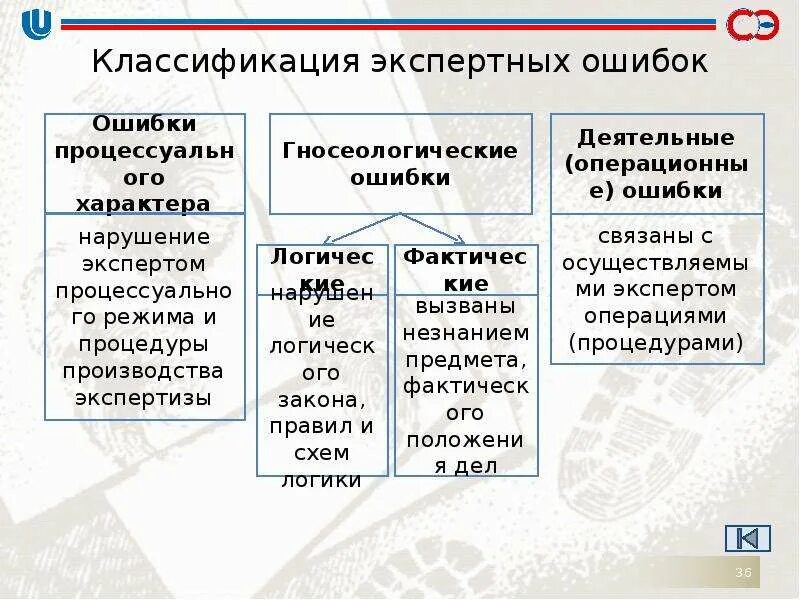 Классификация экспертных ошибок. Причины экспертных ошибок. Экспертные ошибки в судебной экспертизе. Экспертные ошибки виды и классификация. Последствия ошибки слово