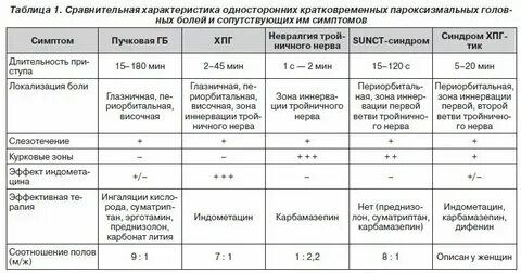 Как отличить пневмонию от невралгии