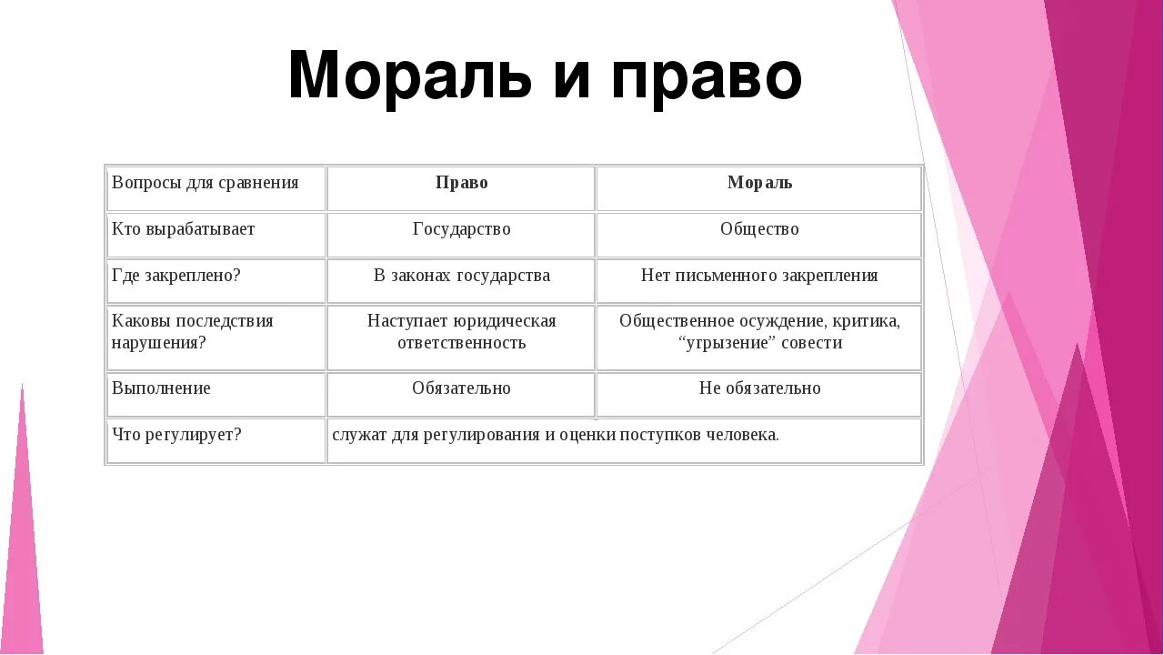 Мораль тест по обществознанию. Право и мораль ЕГЭ. План мораль. Тема мораль 10 класс Обществознание. Кто вырабатывает право и мораль таблица.