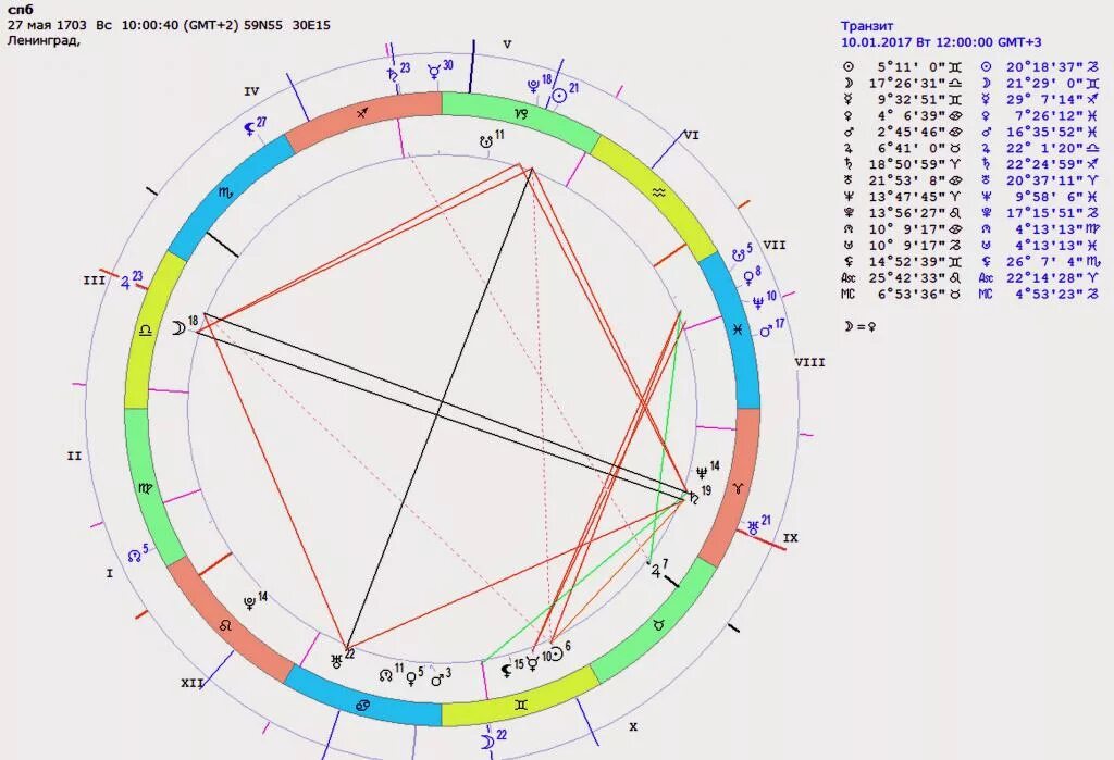 Транзиты планет в натальной. Транзиты в астрологии. Транзит планет график. Трансиьы на Крье.