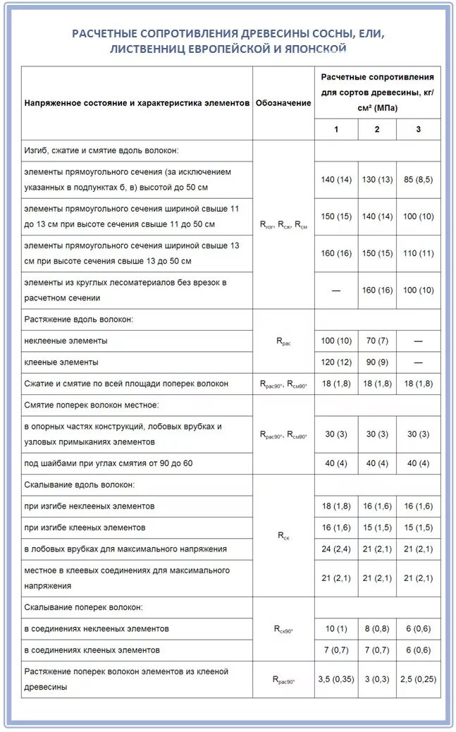 Расчетное сопротивление изгибу. Расчетное сопротивление древесины изгибу. Расчетное сопротивление древесины растяжению. Расчетное сопротивление древесины 2 сорта. Расчетное сопротивление древесины растяжению вдоль волокон.