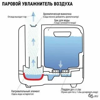 Можно добавлять соль в увлажнитель воздуха