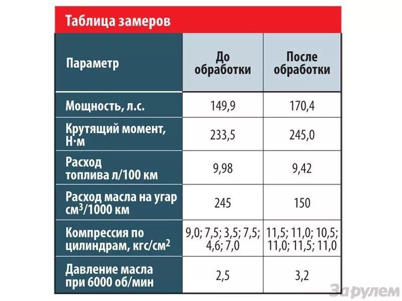 Угар масла в двигателе. Норма расхода масла в дизельном двигателе. Норма расхода моторного масла для дизельного двигателя. Норма расхода моторного масла на 100 л топлива. Норма расхода масла на 100 л расхода топлива.