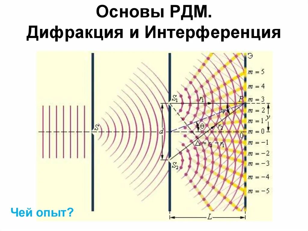 Отражение преломление дифракция. Интерференция и дифракция. дифракция и интерференци. явления интерференции и дифракции. интерференция и дифракция света.