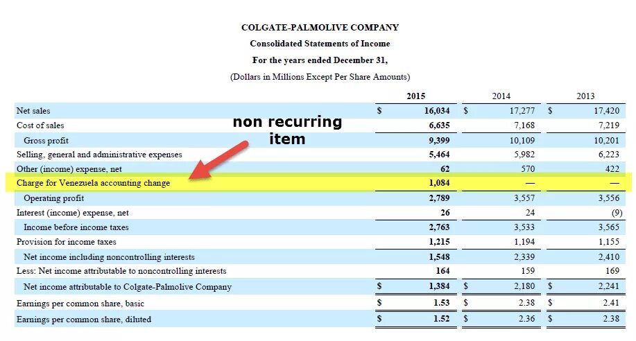 Non-recurring items. Income Statement non operating. Non-recurring charges. Cost of sales.