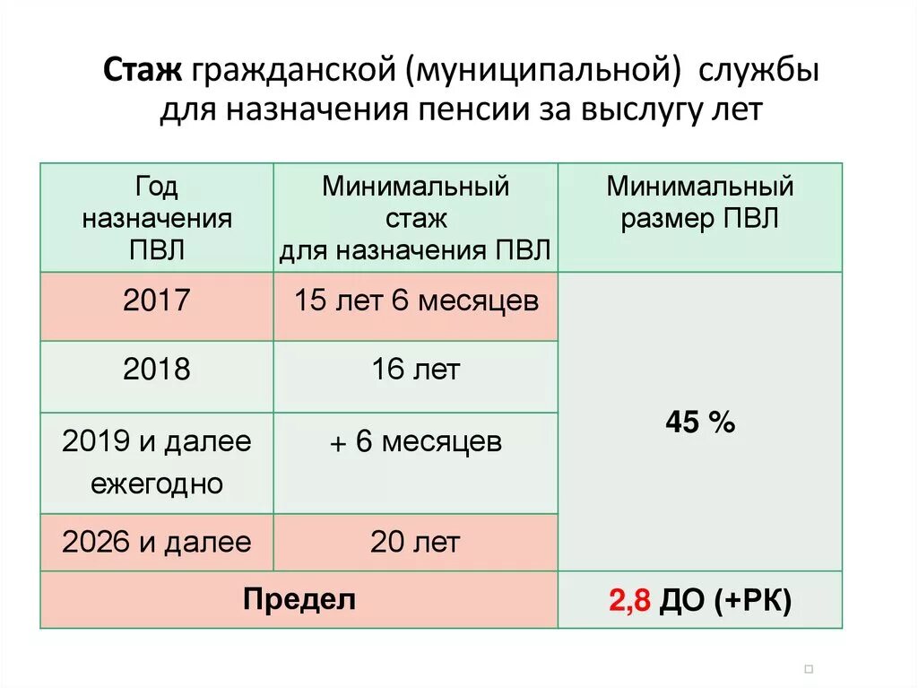 Сколько надо стажа чтобы выйти на пенсию. Пенсия за выслугу лет стаж. Стаж госслужащих для пенсии за выслугу лет. Стаж для назначения пенсии за выслугу лет таблица. Выслуга лет Госслужба.