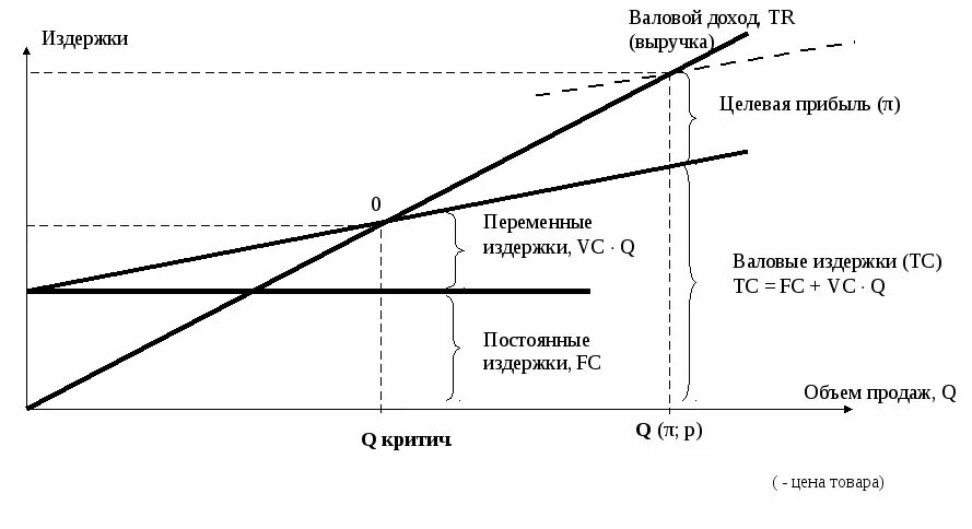 Валовый доход фирмы график. Бухгалтерские и экономические издержки график. График издержек и прибыли. Взаимосвязи между доходами, издержками прибылью. Валовый доход работника